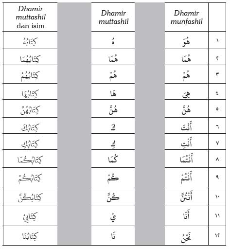 Yuk Lihat 15 Contoh Inspirasi Kata Ganti Kepemilikan Bahasa Arab